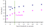 Graph showing
                  sensitivity of batch threshold